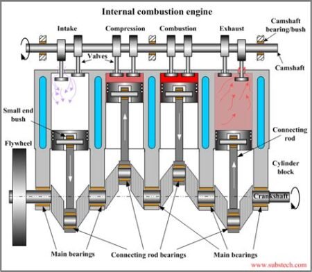 Four-Stroke Engine Working, Application, Advantages & Disadvantages ...