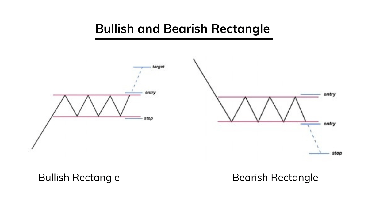Rectangle Forex Chart Pattern