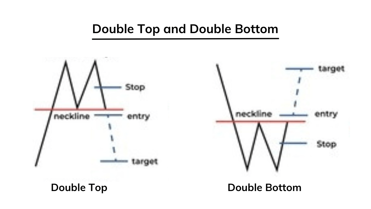 Double Top and Double Bottom Forex Chart Pattern