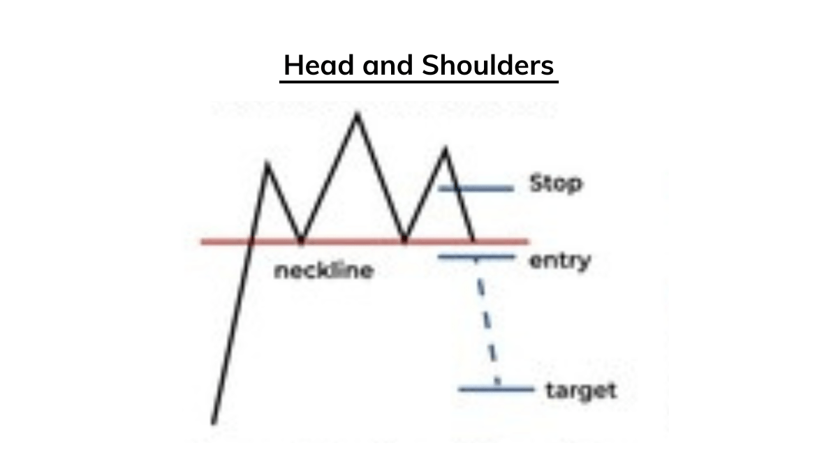 Head and Shoulders Chart Pattern