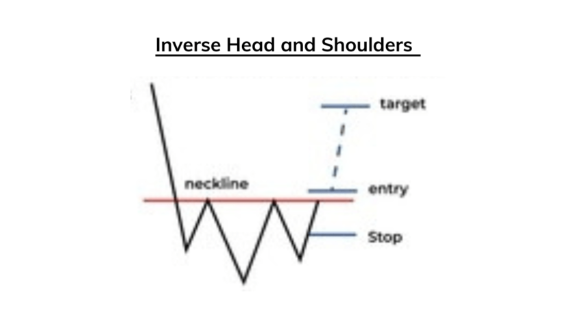 Inverse Head and Shoulders Forex Chart Pattern