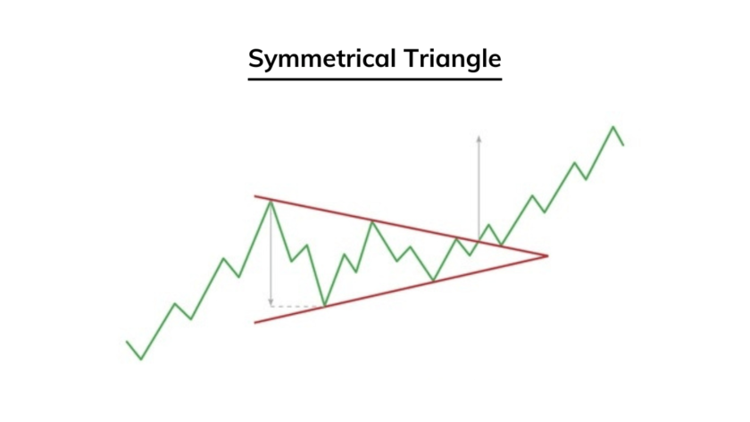 Symmetrical Triangle Chart Pattern